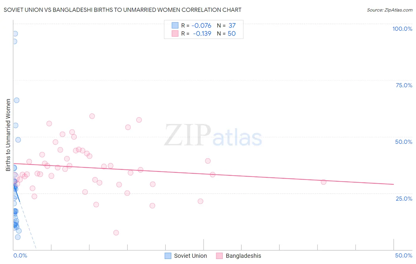 Soviet Union vs Bangladeshi Births to Unmarried Women