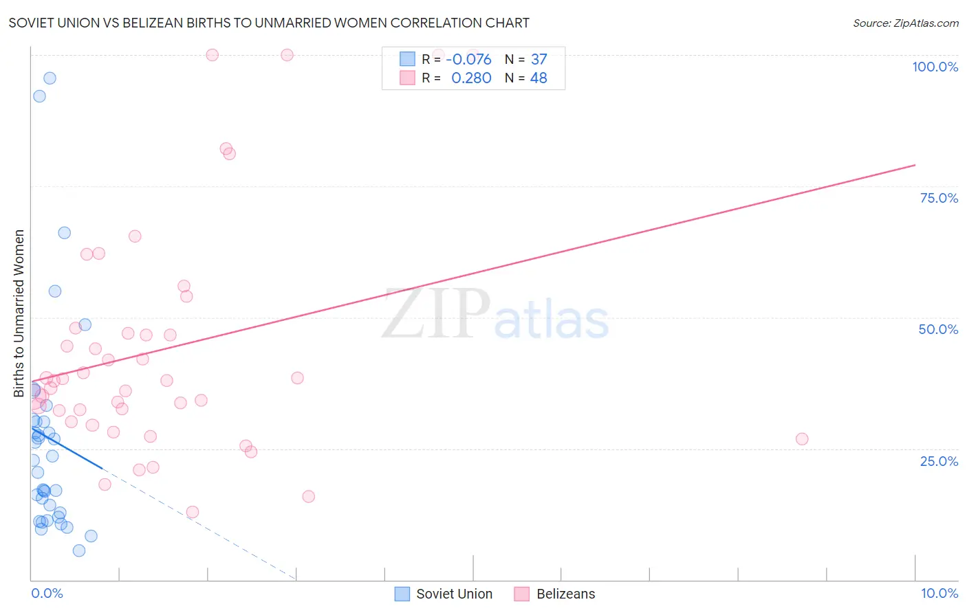Soviet Union vs Belizean Births to Unmarried Women