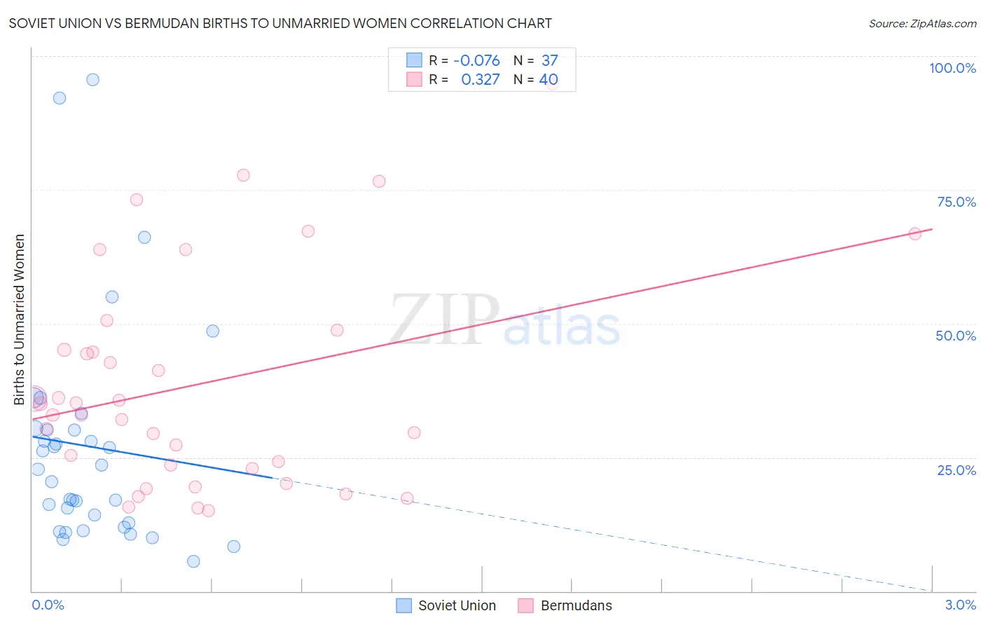 Soviet Union vs Bermudan Births to Unmarried Women