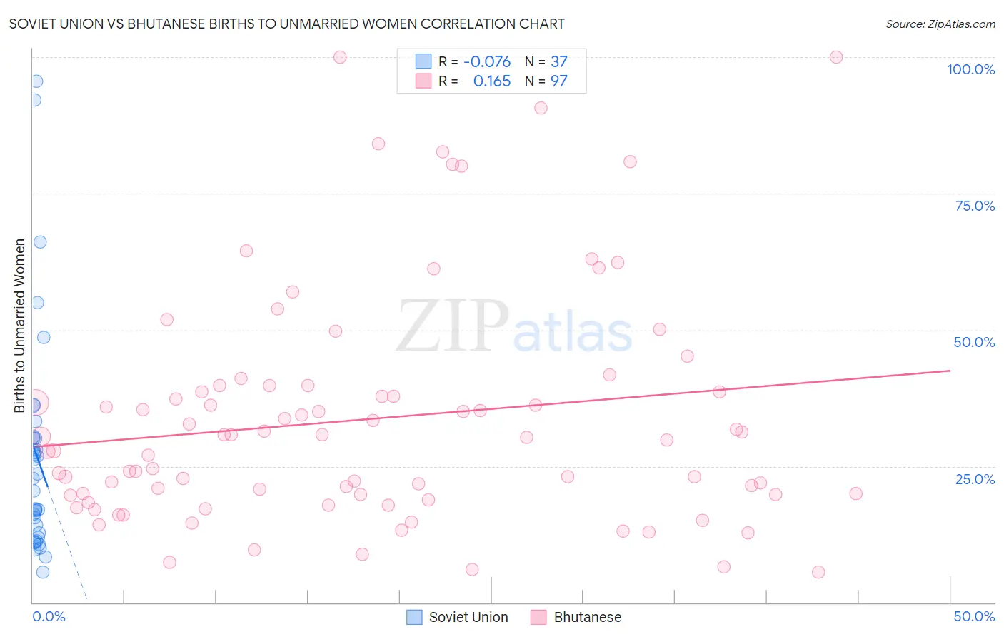 Soviet Union vs Bhutanese Births to Unmarried Women