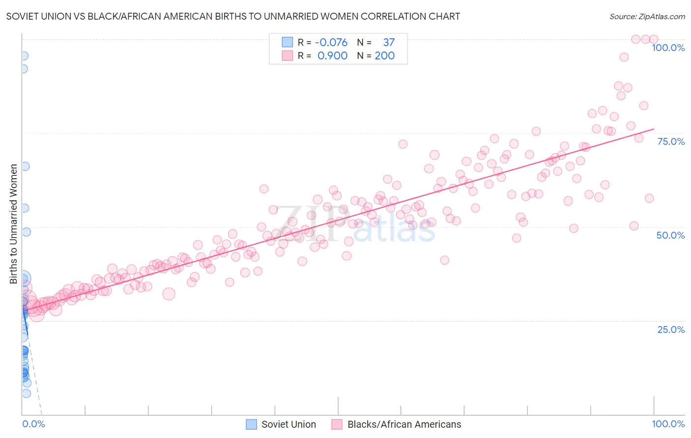 Soviet Union vs Black/African American Births to Unmarried Women