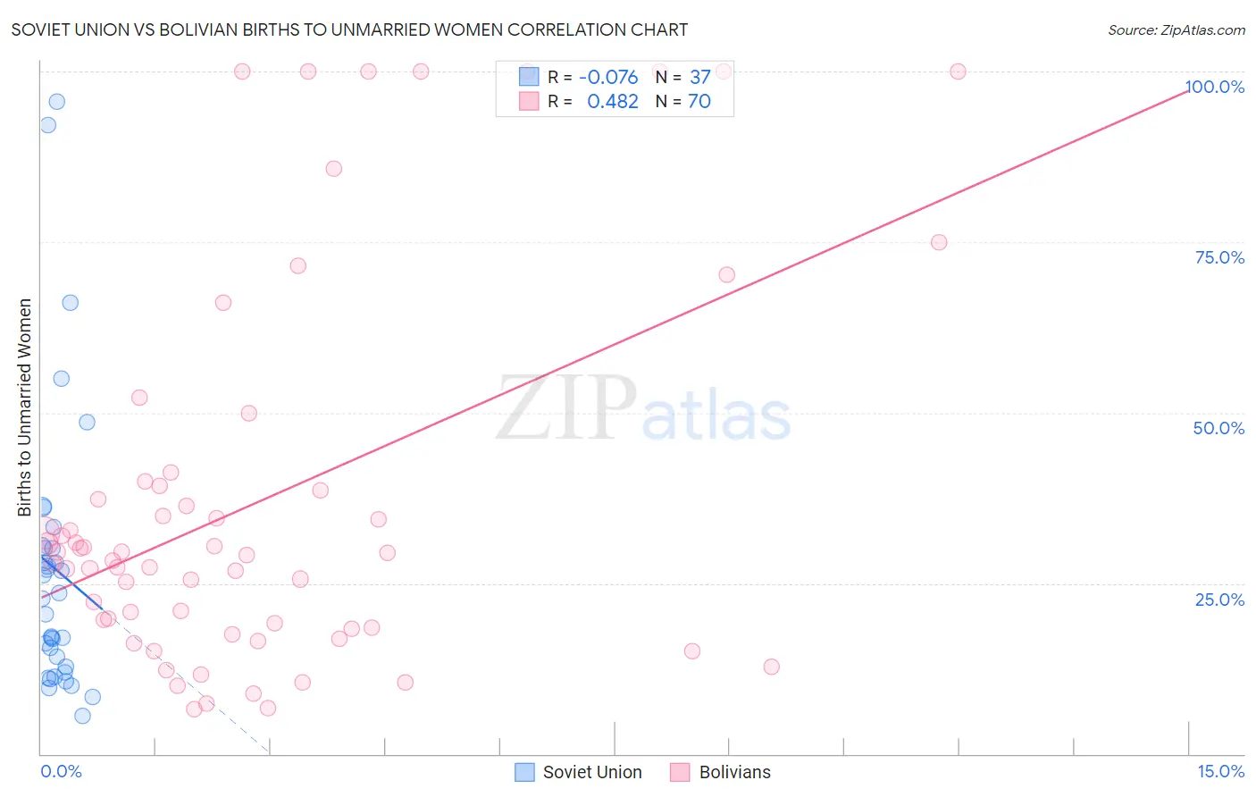 Soviet Union vs Bolivian Births to Unmarried Women