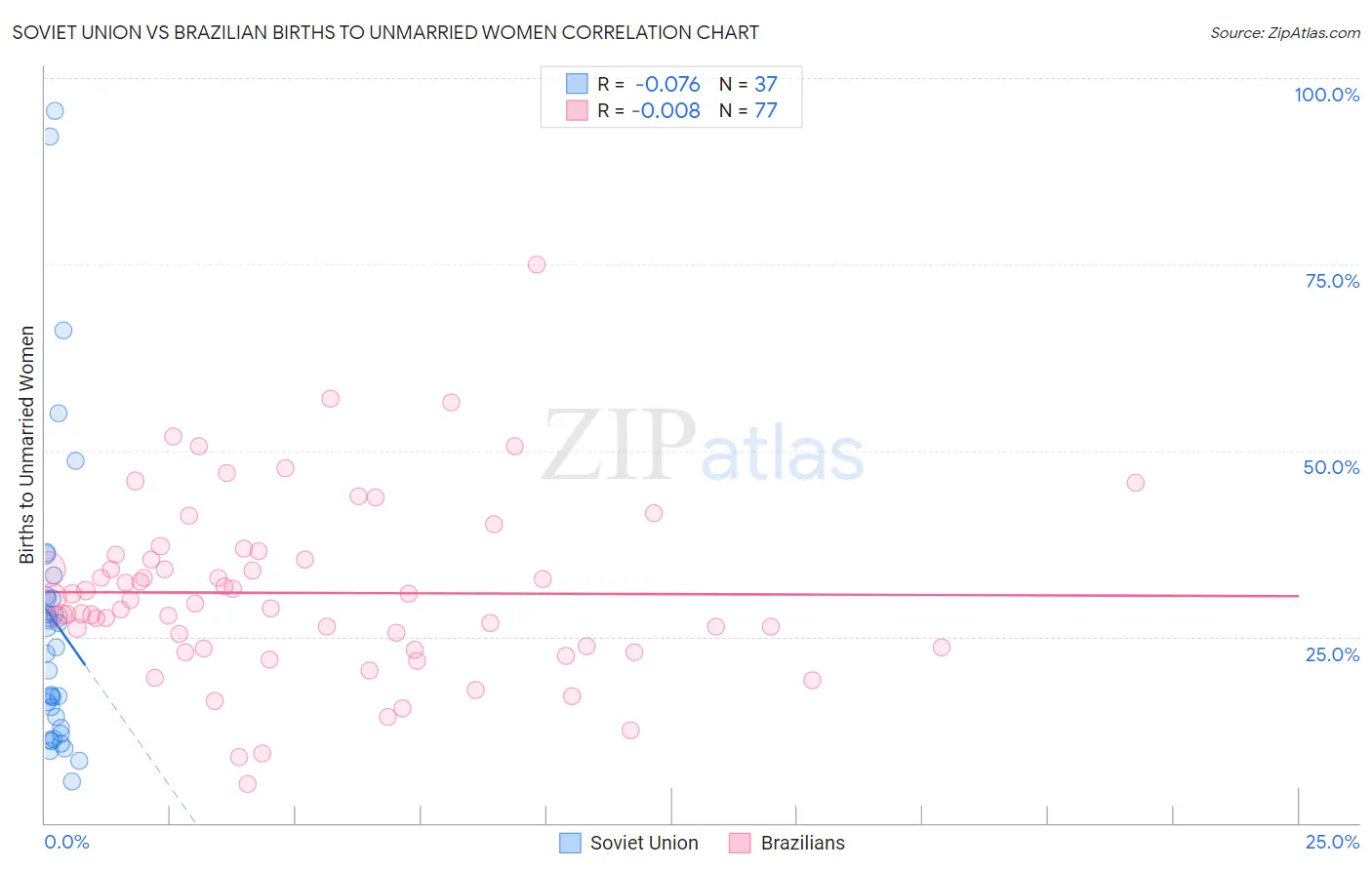 Soviet Union vs Brazilian Births to Unmarried Women