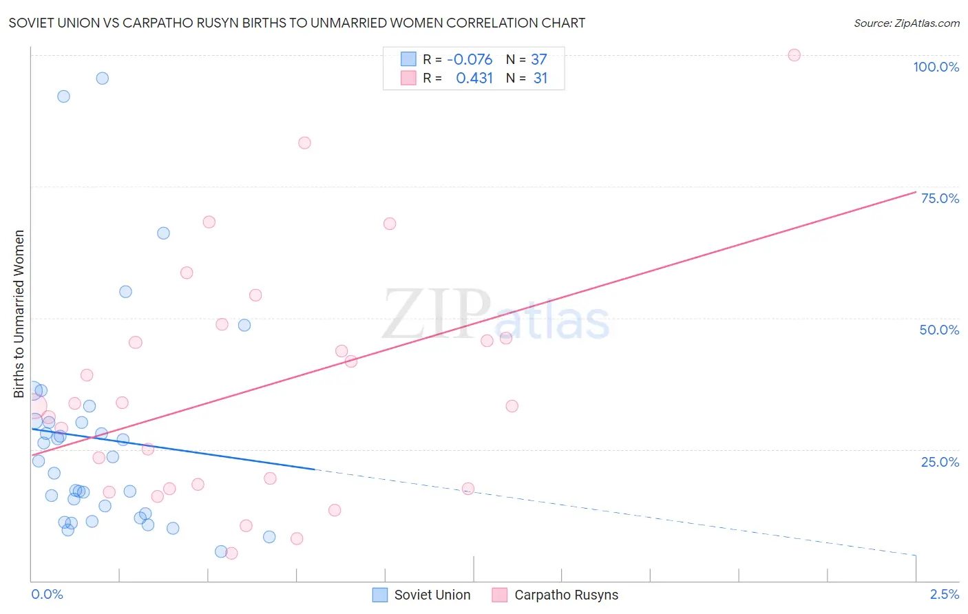 Soviet Union vs Carpatho Rusyn Births to Unmarried Women