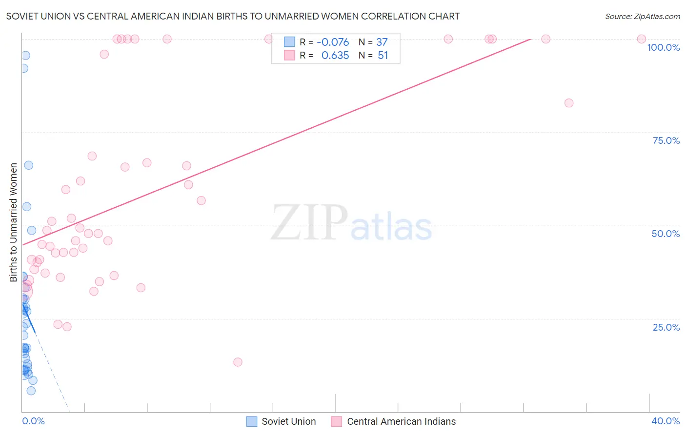 Soviet Union vs Central American Indian Births to Unmarried Women