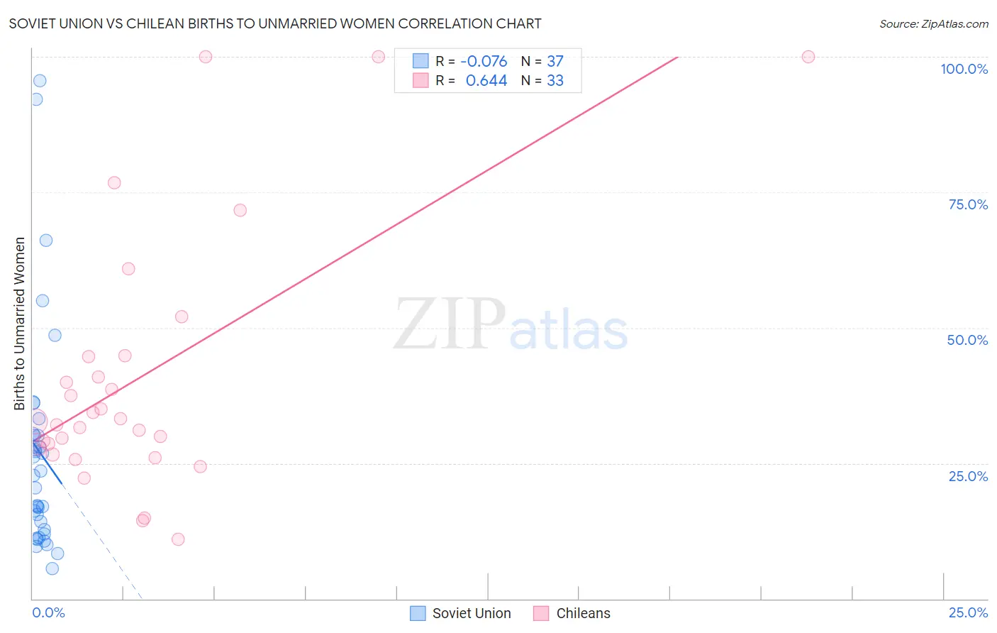 Soviet Union vs Chilean Births to Unmarried Women