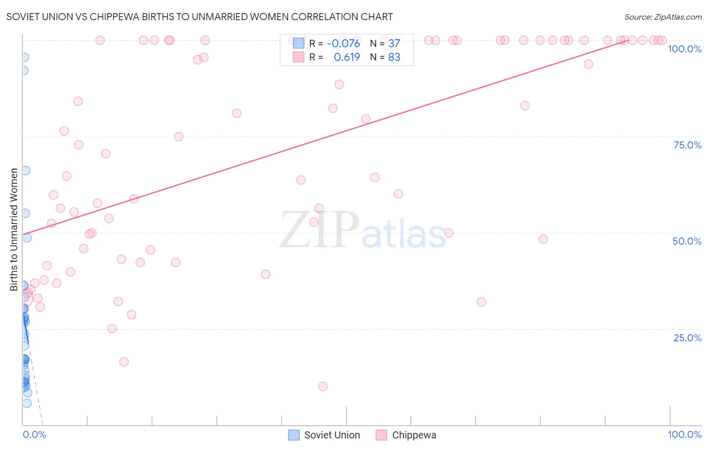 Soviet Union vs Chippewa Births to Unmarried Women