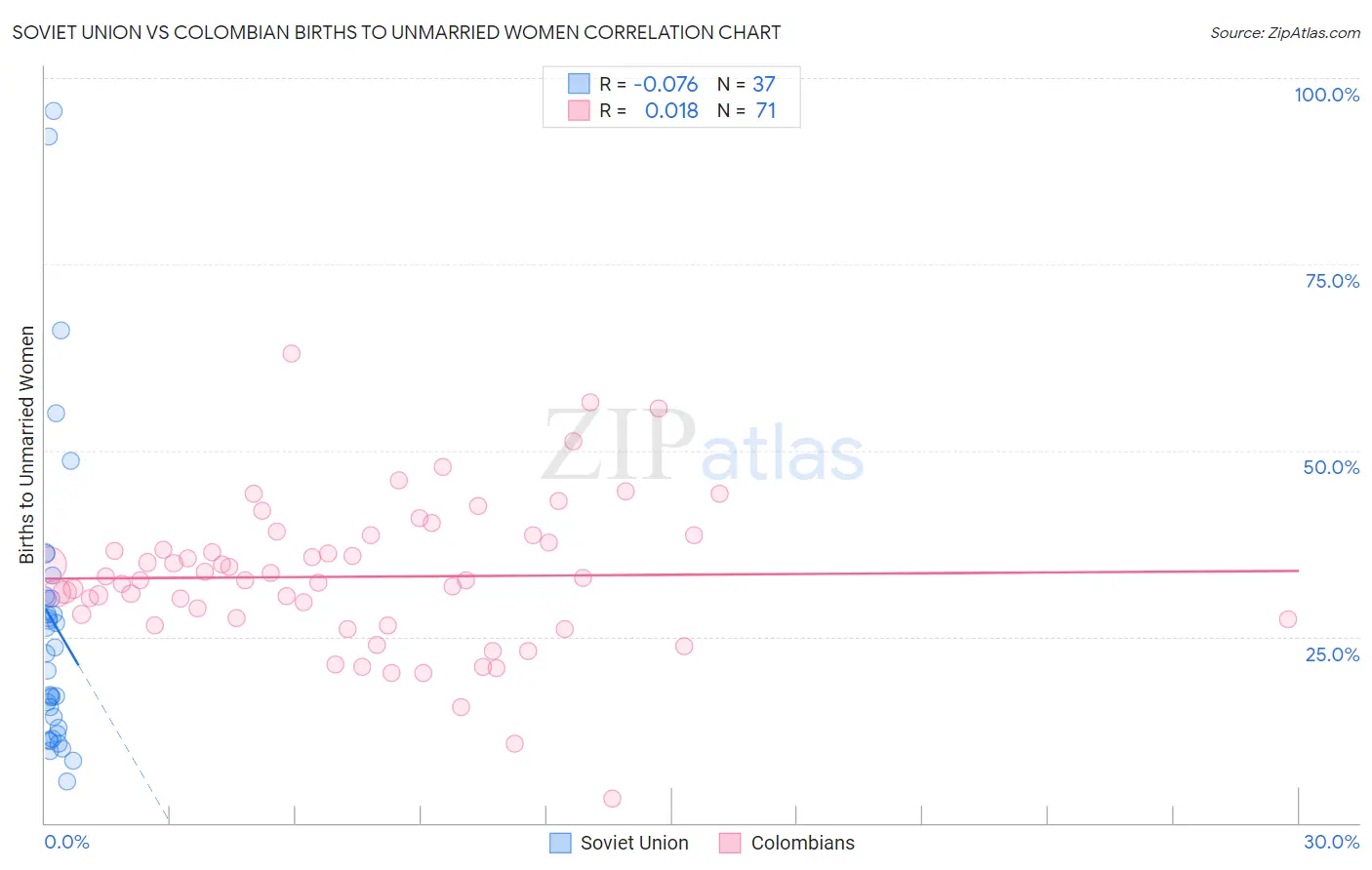 Soviet Union vs Colombian Births to Unmarried Women