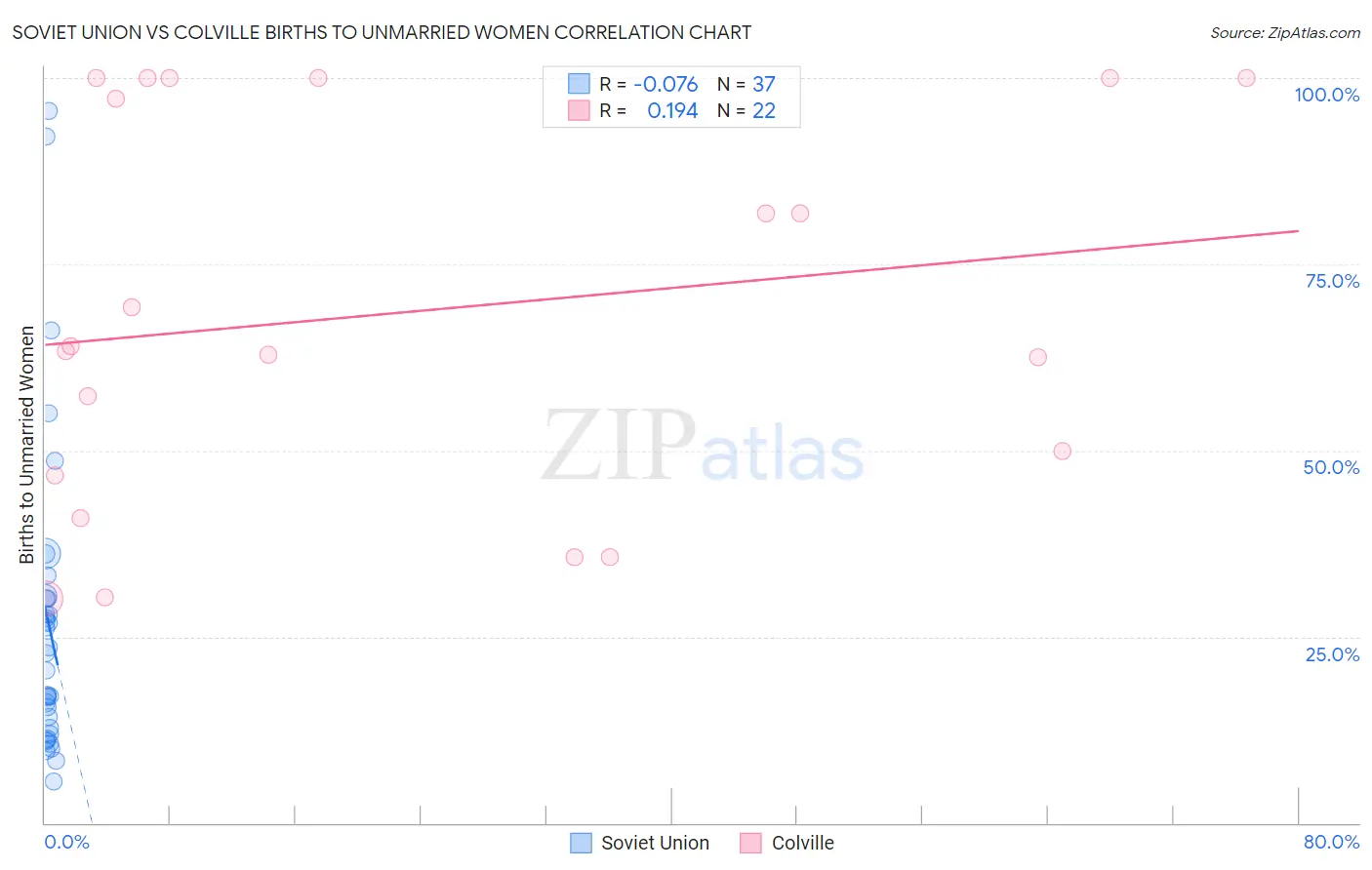 Soviet Union vs Colville Births to Unmarried Women