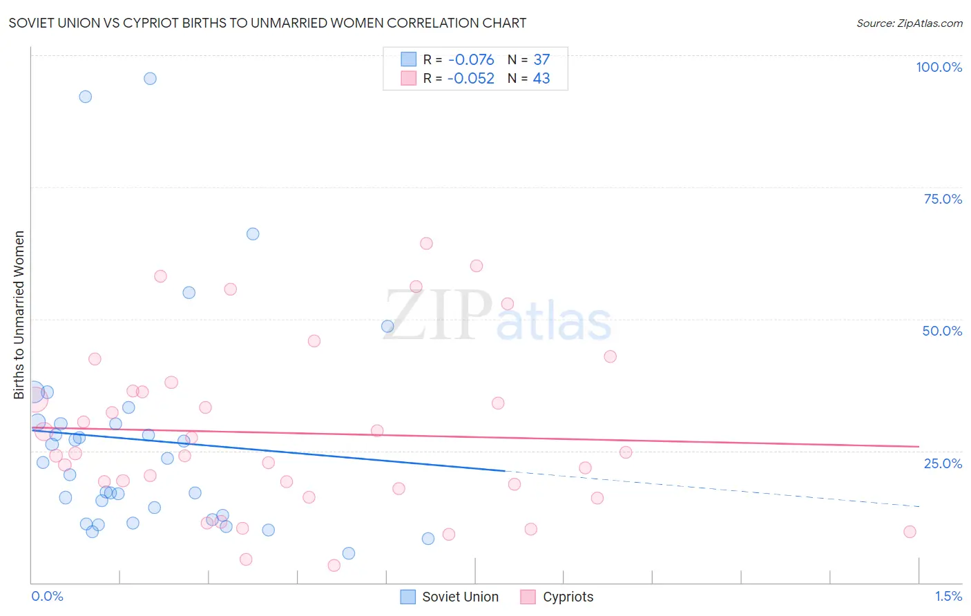 Soviet Union vs Cypriot Births to Unmarried Women