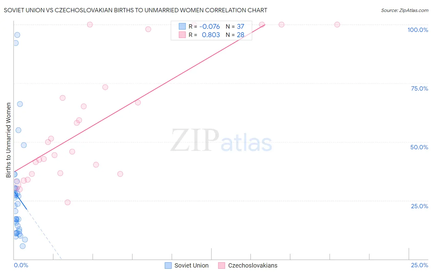 Soviet Union vs Czechoslovakian Births to Unmarried Women