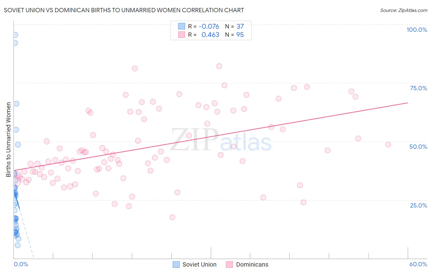 Soviet Union vs Dominican Births to Unmarried Women