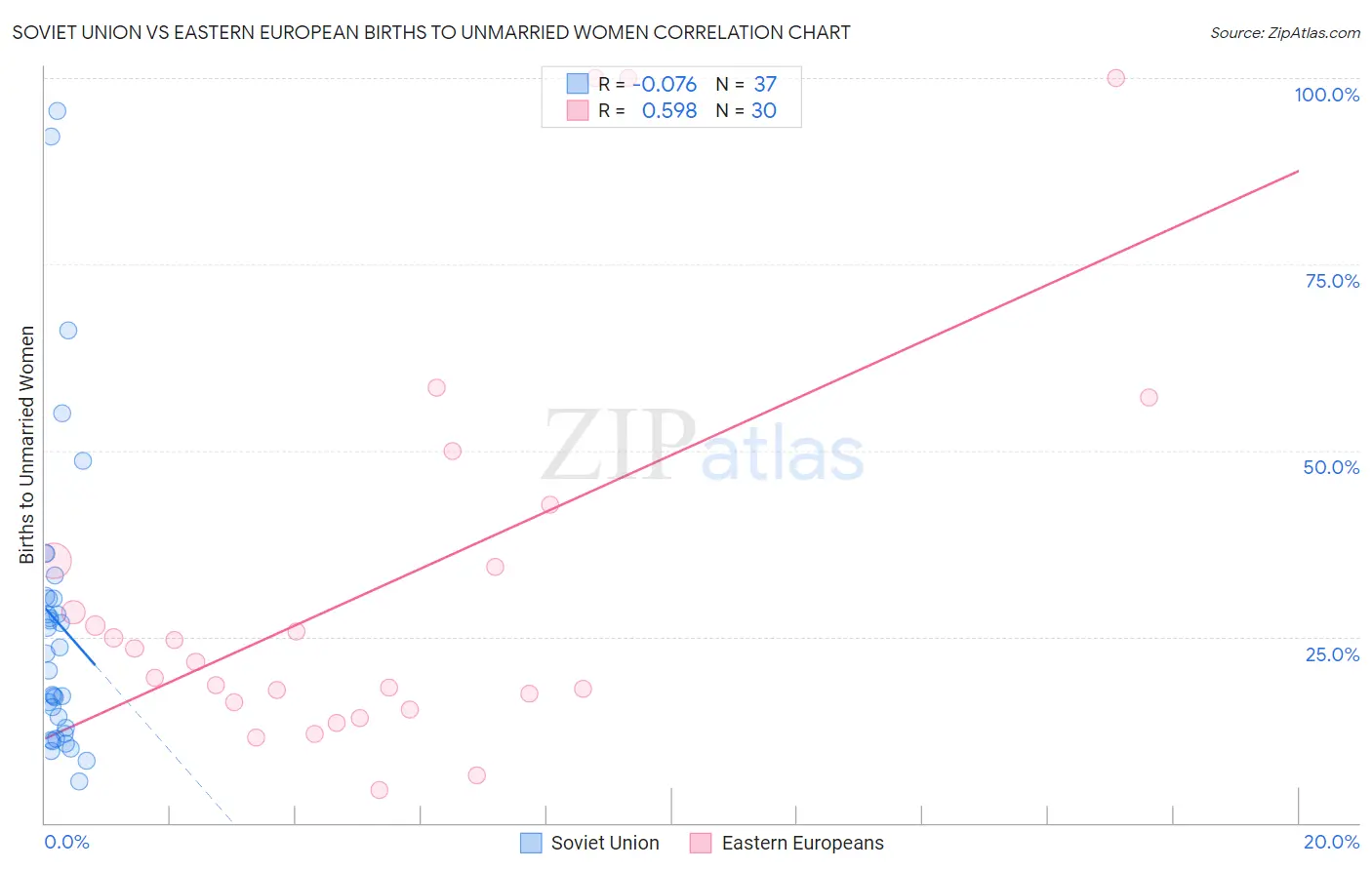 Soviet Union vs Eastern European Births to Unmarried Women