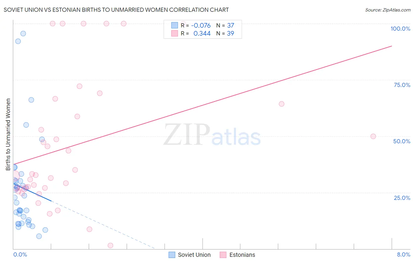 Soviet Union vs Estonian Births to Unmarried Women