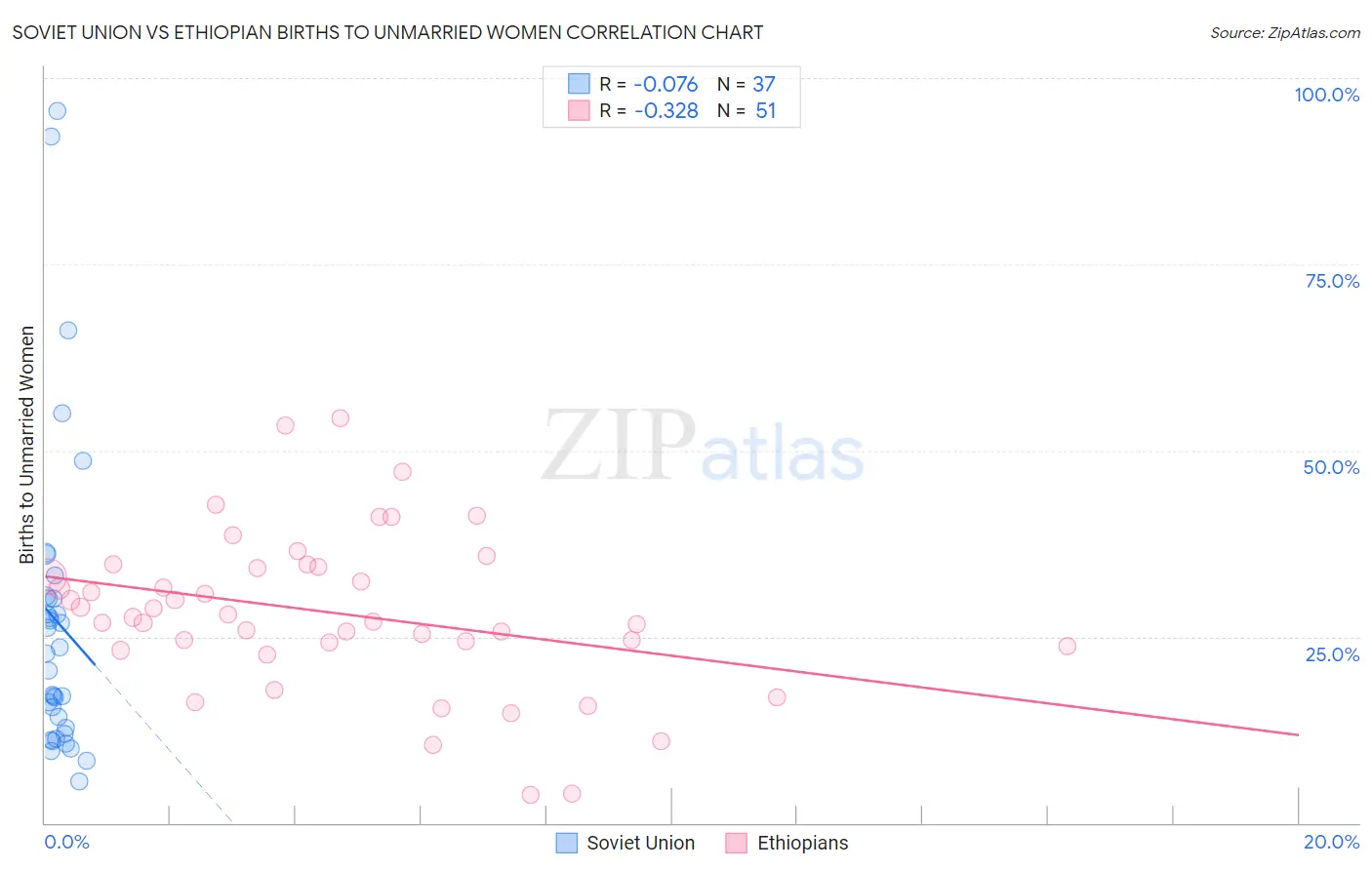 Soviet Union vs Ethiopian Births to Unmarried Women