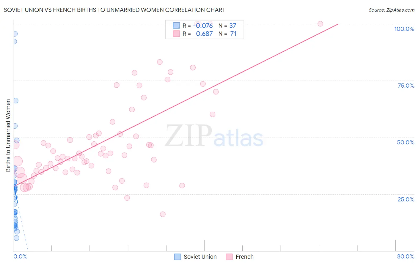 Soviet Union vs French Births to Unmarried Women