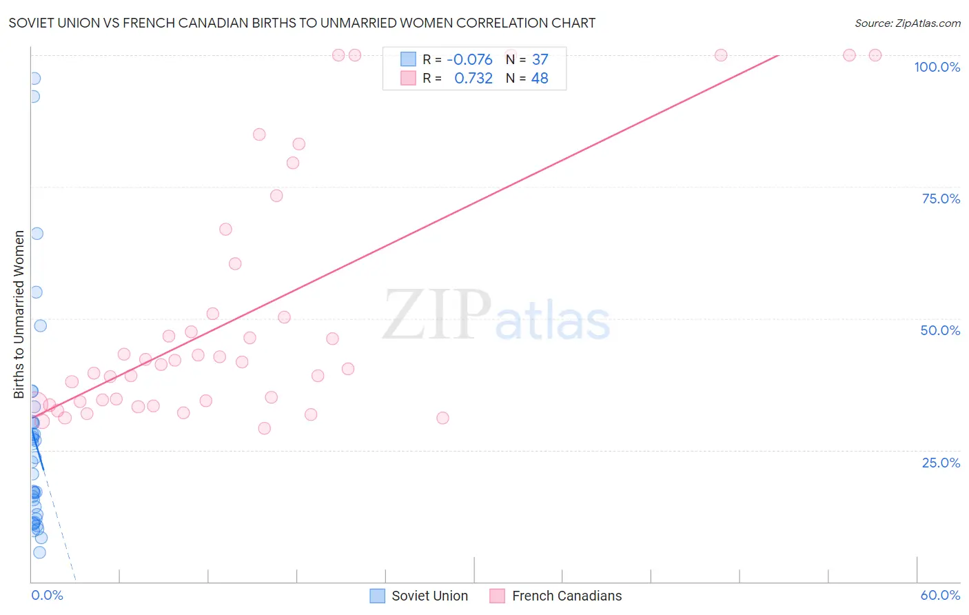 Soviet Union vs French Canadian Births to Unmarried Women
