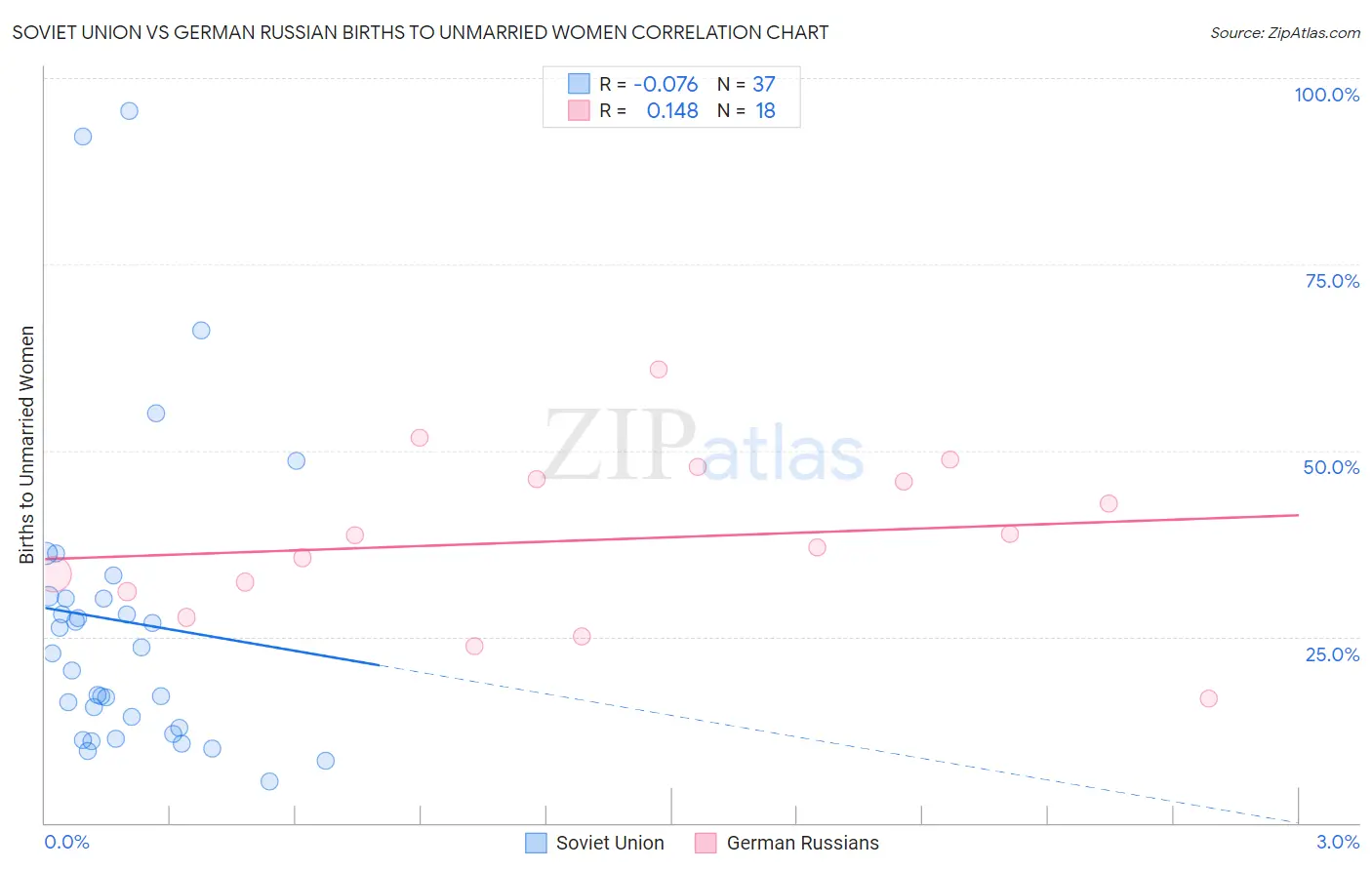 Soviet Union vs German Russian Births to Unmarried Women