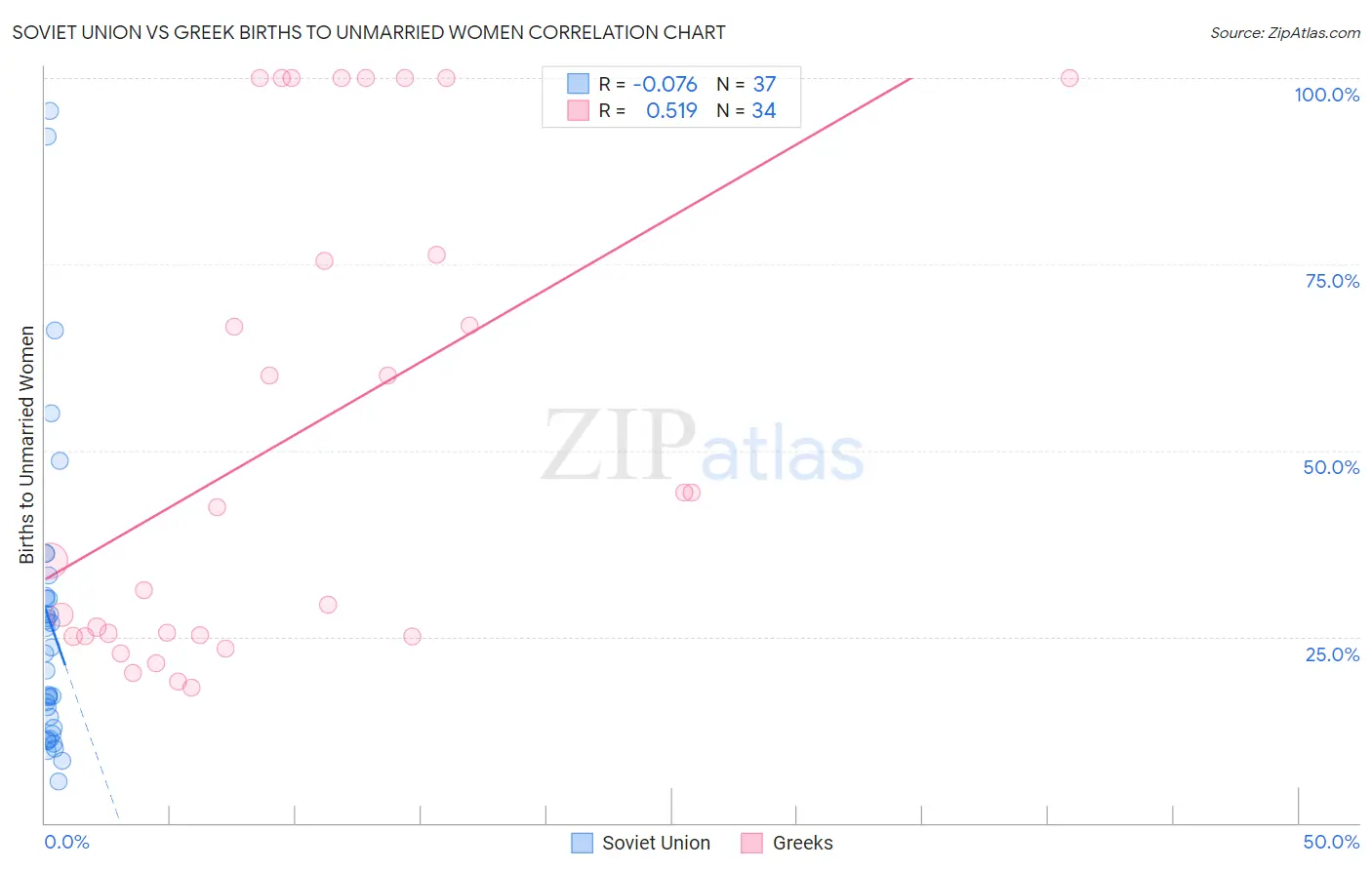 Soviet Union vs Greek Births to Unmarried Women