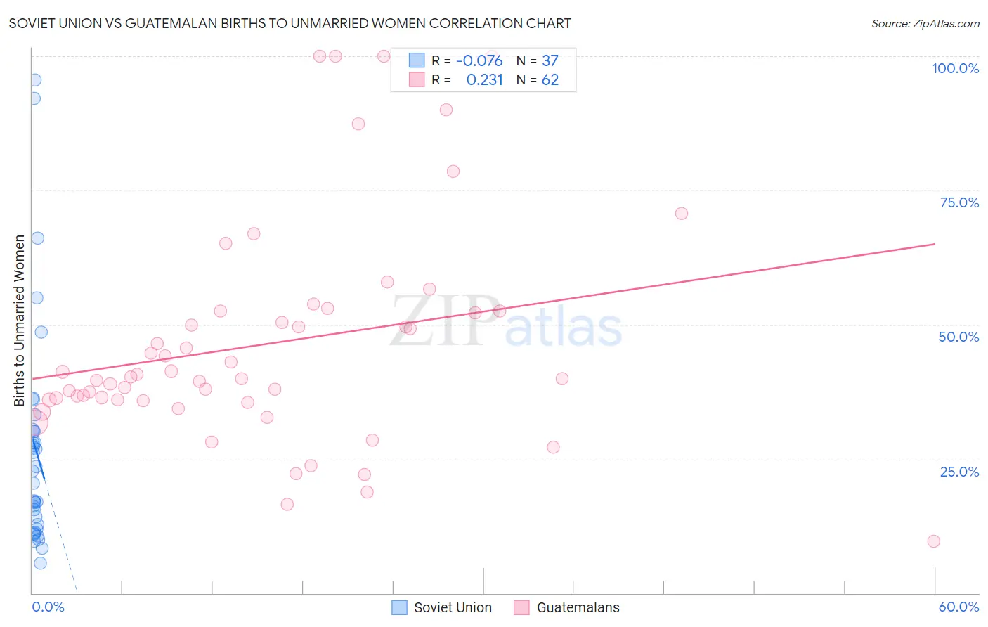 Soviet Union vs Guatemalan Births to Unmarried Women