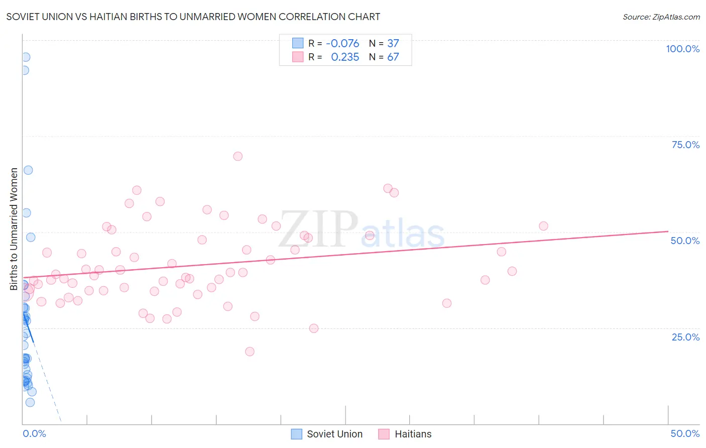 Soviet Union vs Haitian Births to Unmarried Women