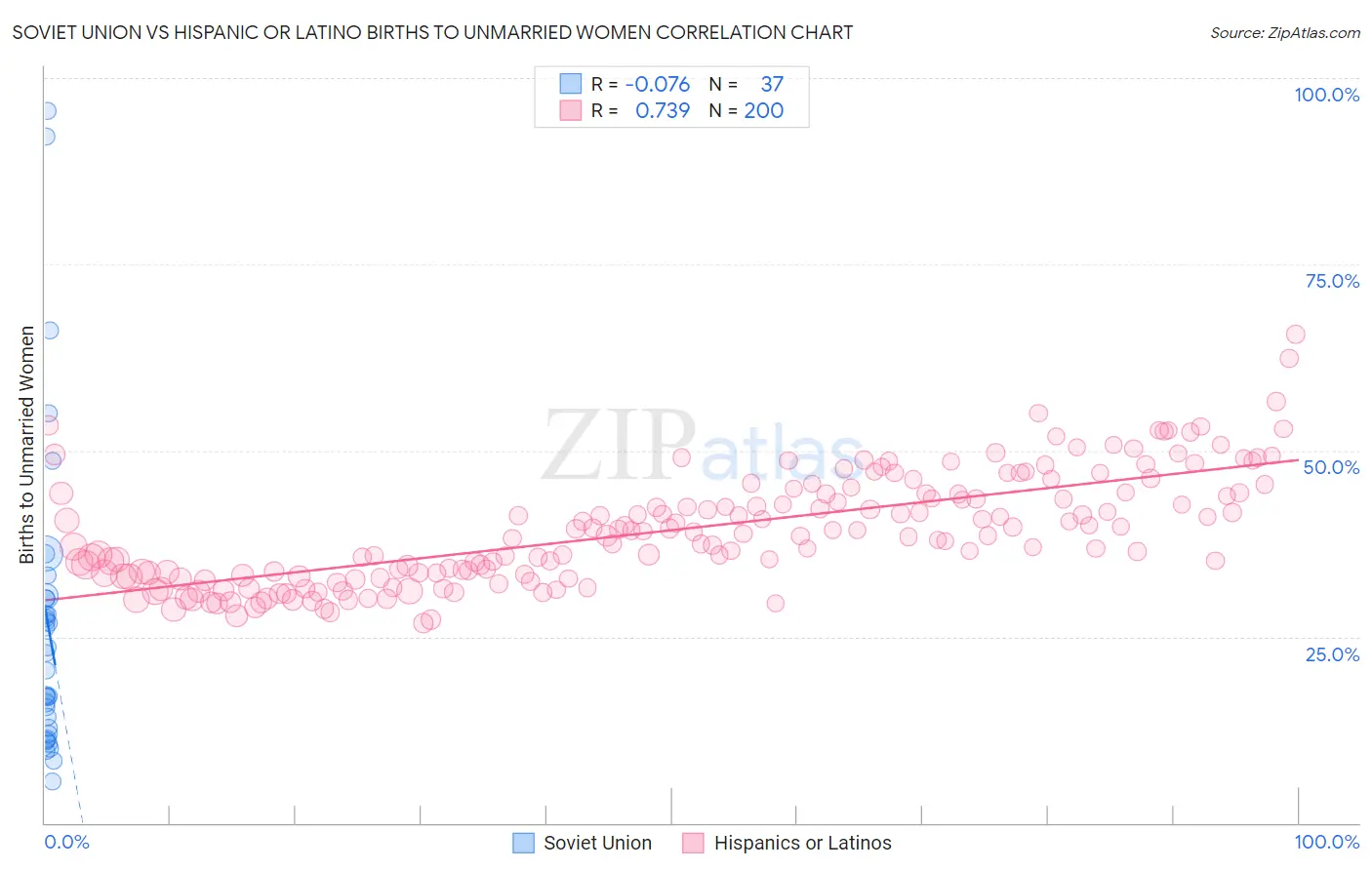 Soviet Union vs Hispanic or Latino Births to Unmarried Women