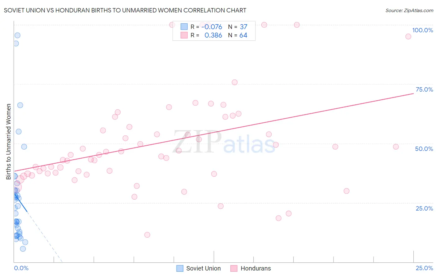 Soviet Union vs Honduran Births to Unmarried Women