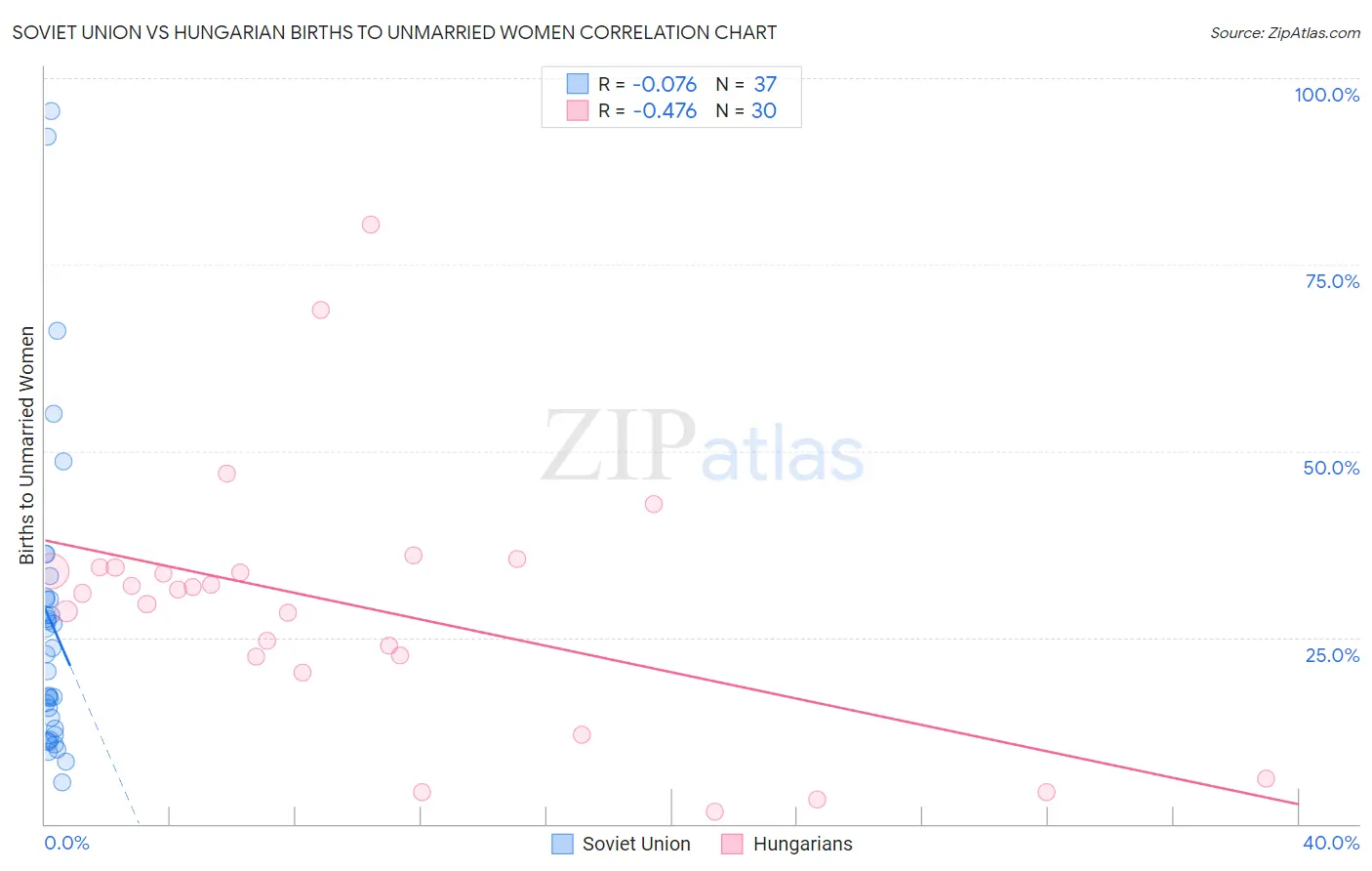 Soviet Union vs Hungarian Births to Unmarried Women