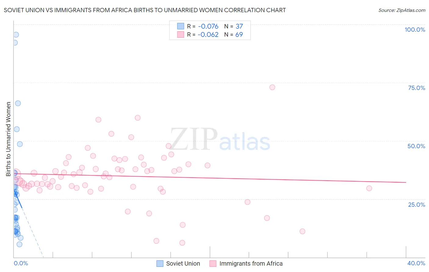 Soviet Union vs Immigrants from Africa Births to Unmarried Women