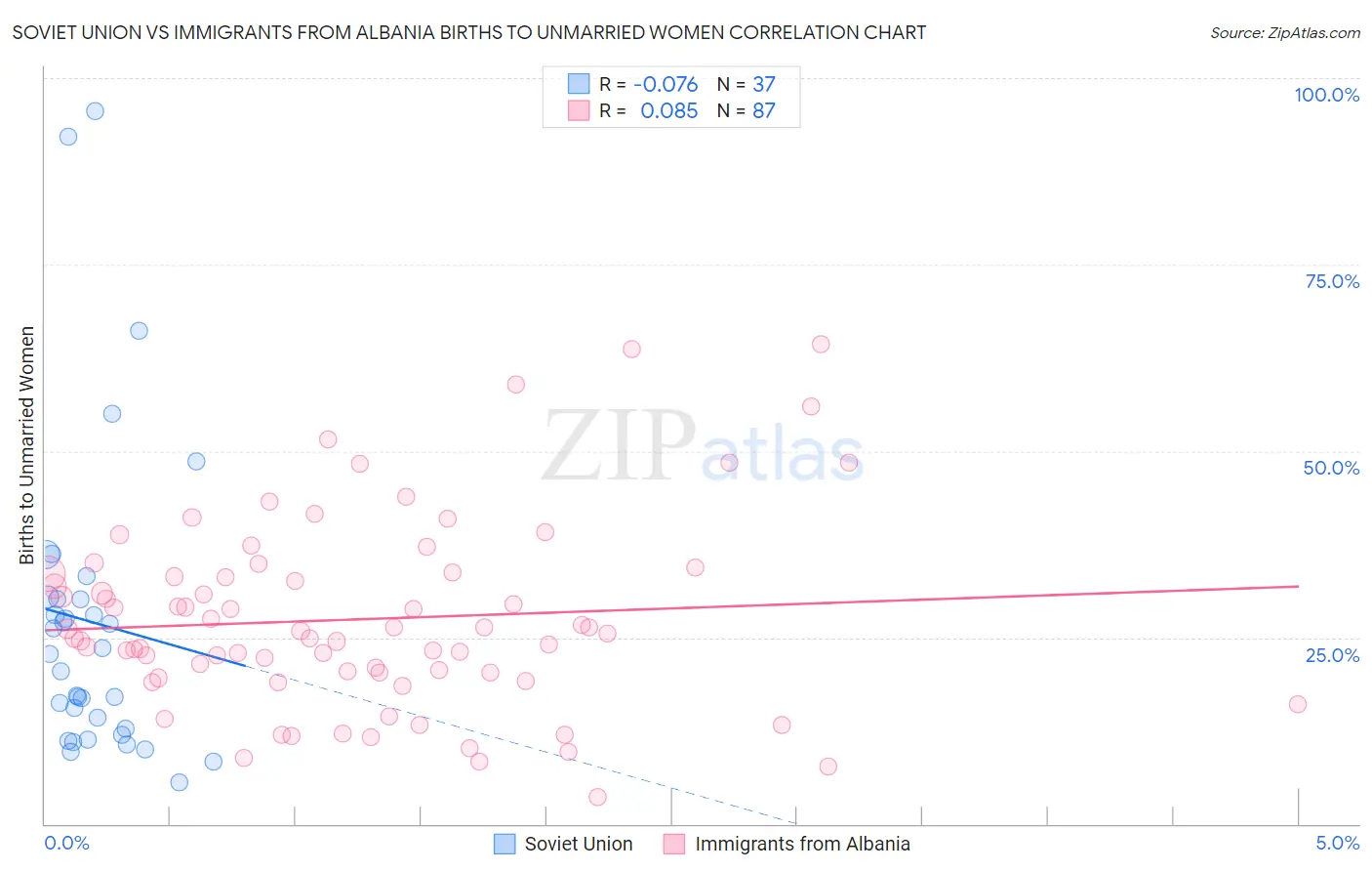 Soviet Union vs Immigrants from Albania Births to Unmarried Women