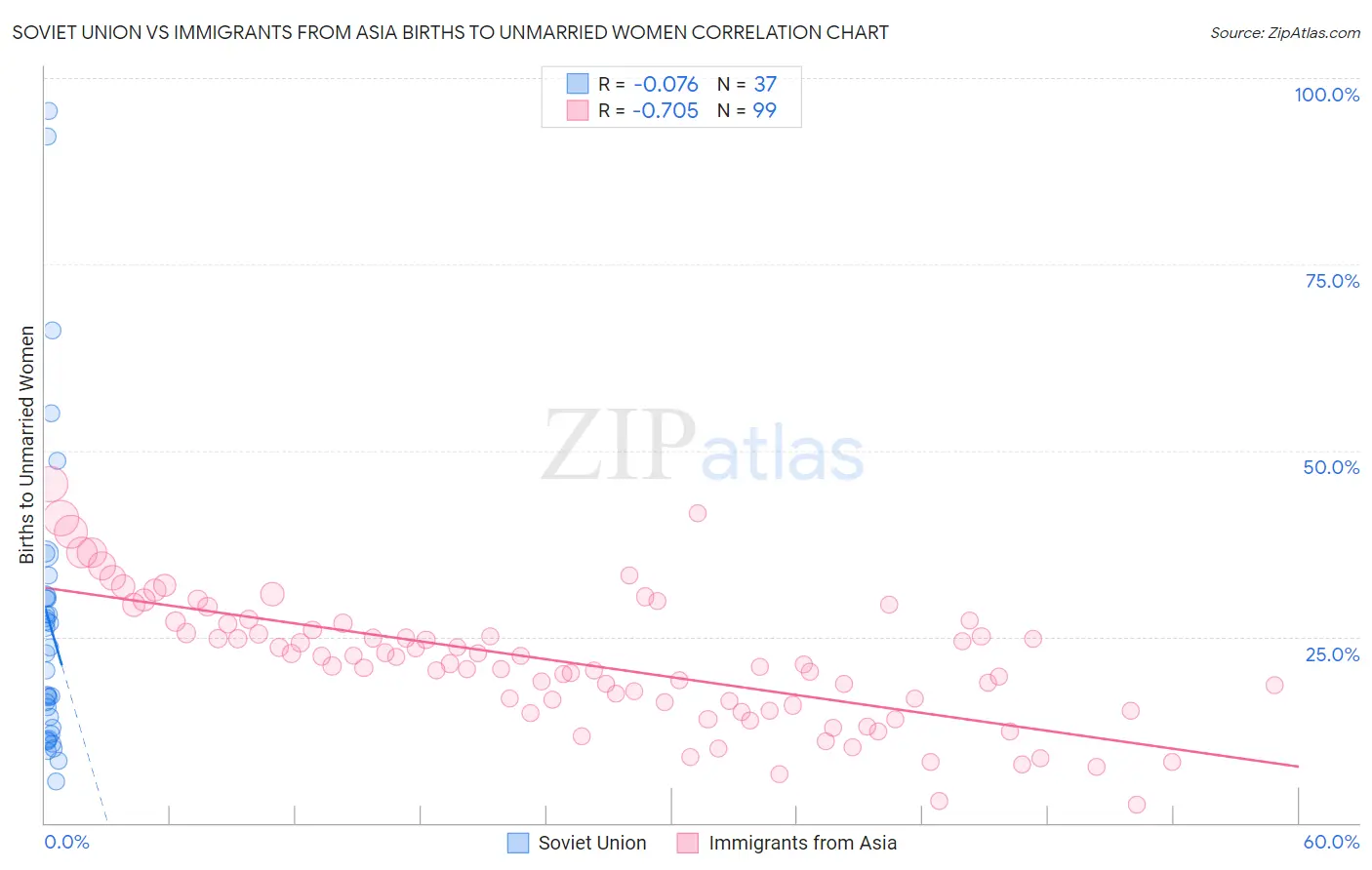 Soviet Union vs Immigrants from Asia Births to Unmarried Women