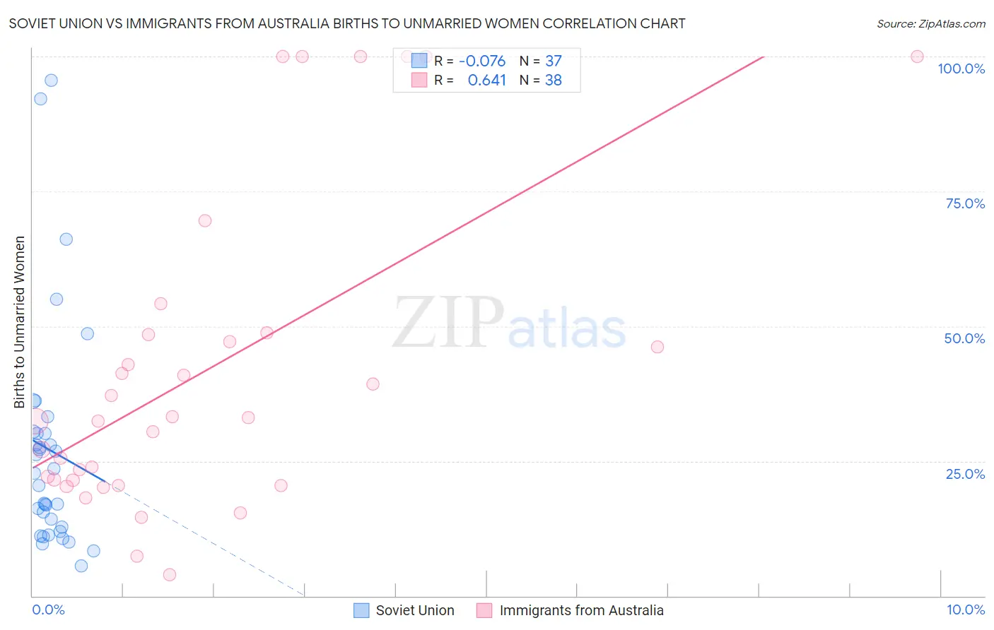 Soviet Union vs Immigrants from Australia Births to Unmarried Women