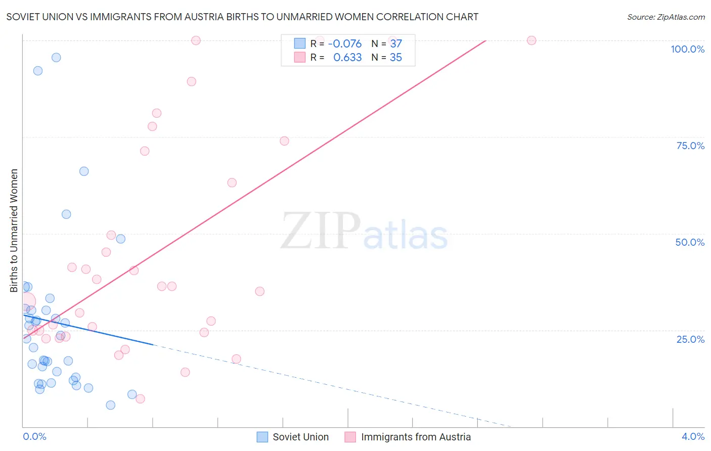 Soviet Union vs Immigrants from Austria Births to Unmarried Women