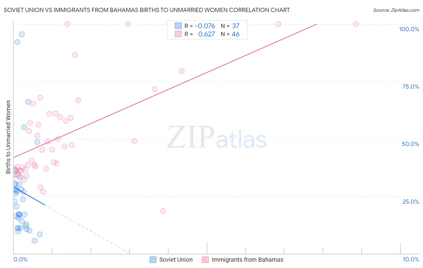 Soviet Union vs Immigrants from Bahamas Births to Unmarried Women
