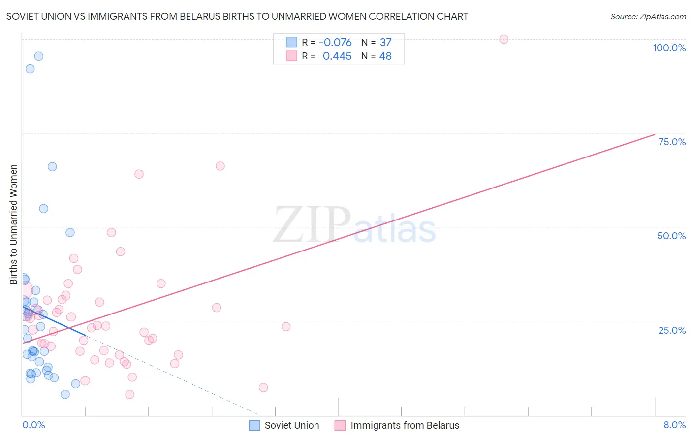 Soviet Union vs Immigrants from Belarus Births to Unmarried Women
