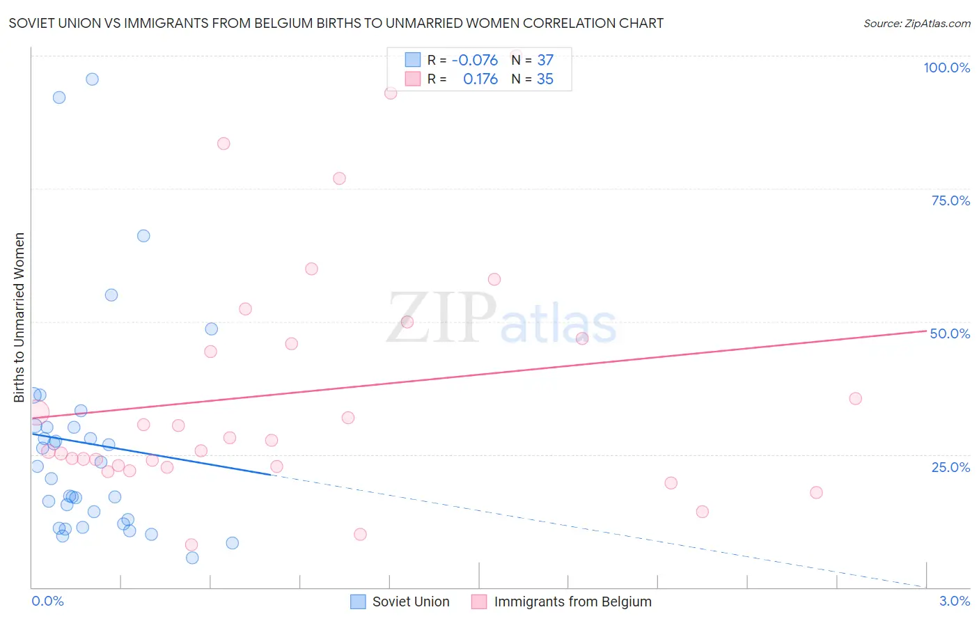 Soviet Union vs Immigrants from Belgium Births to Unmarried Women