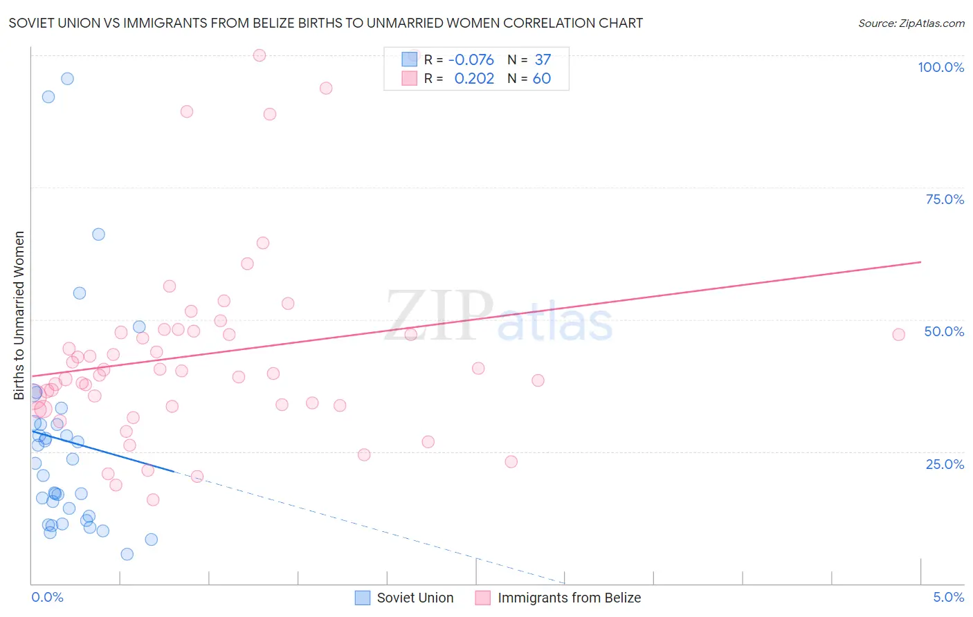 Soviet Union vs Immigrants from Belize Births to Unmarried Women