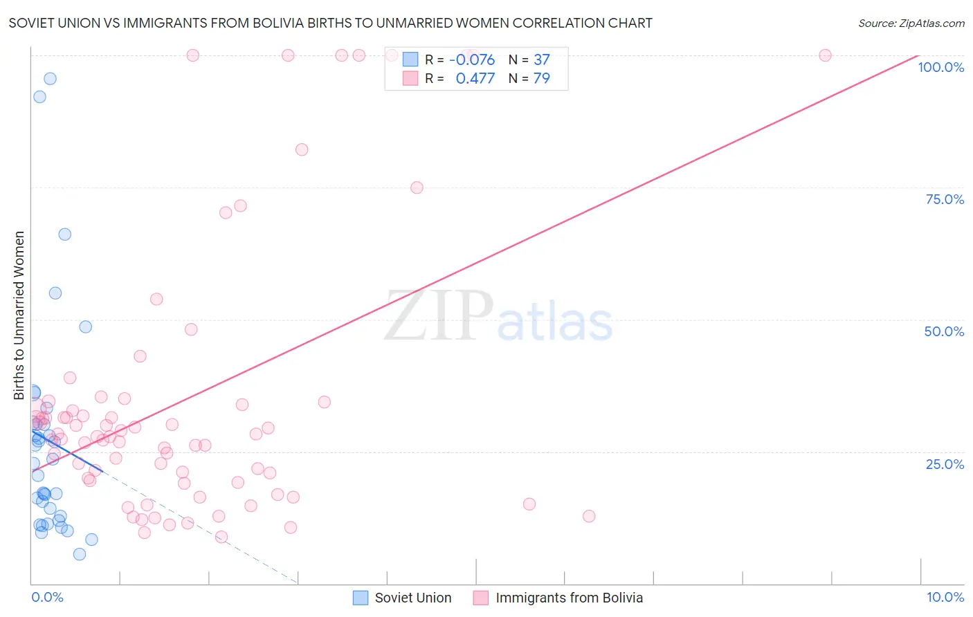 Soviet Union vs Immigrants from Bolivia Births to Unmarried Women