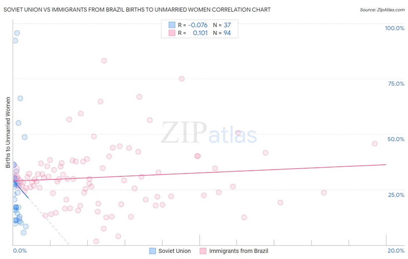 Soviet Union vs Immigrants from Brazil Births to Unmarried Women