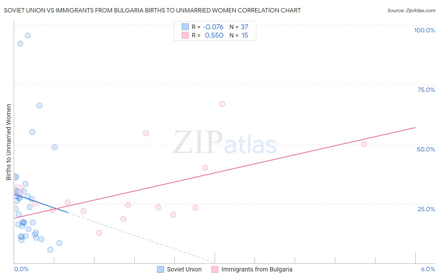 Soviet Union vs Immigrants from Bulgaria Births to Unmarried Women