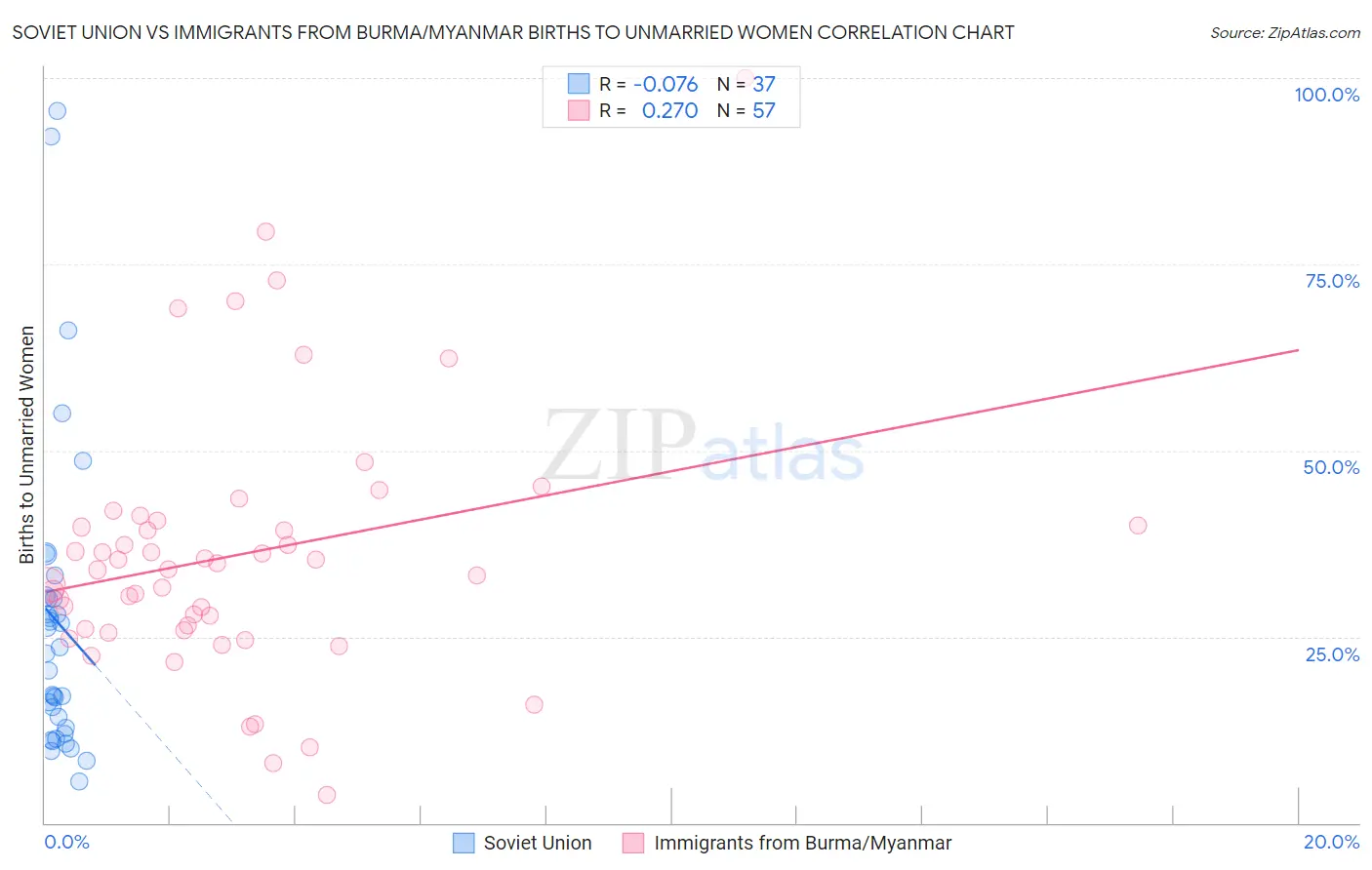 Soviet Union vs Immigrants from Burma/Myanmar Births to Unmarried Women