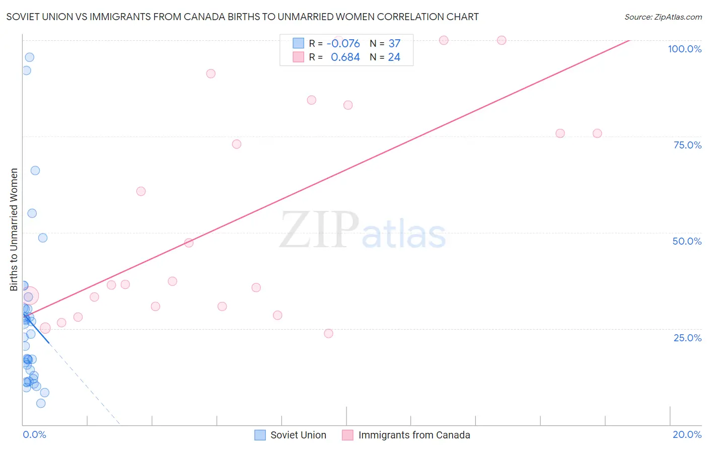 Soviet Union vs Immigrants from Canada Births to Unmarried Women