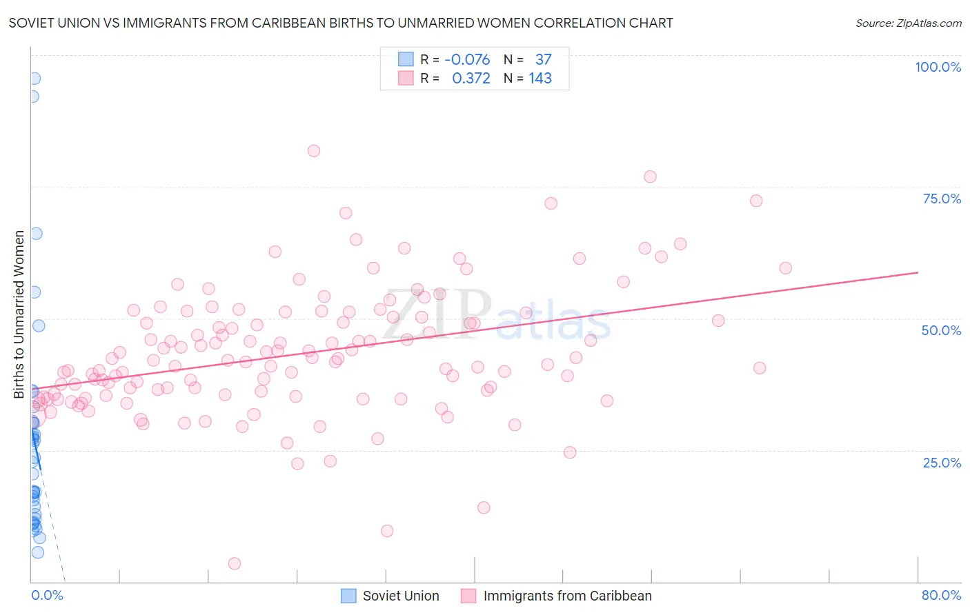 Soviet Union vs Immigrants from Caribbean Births to Unmarried Women