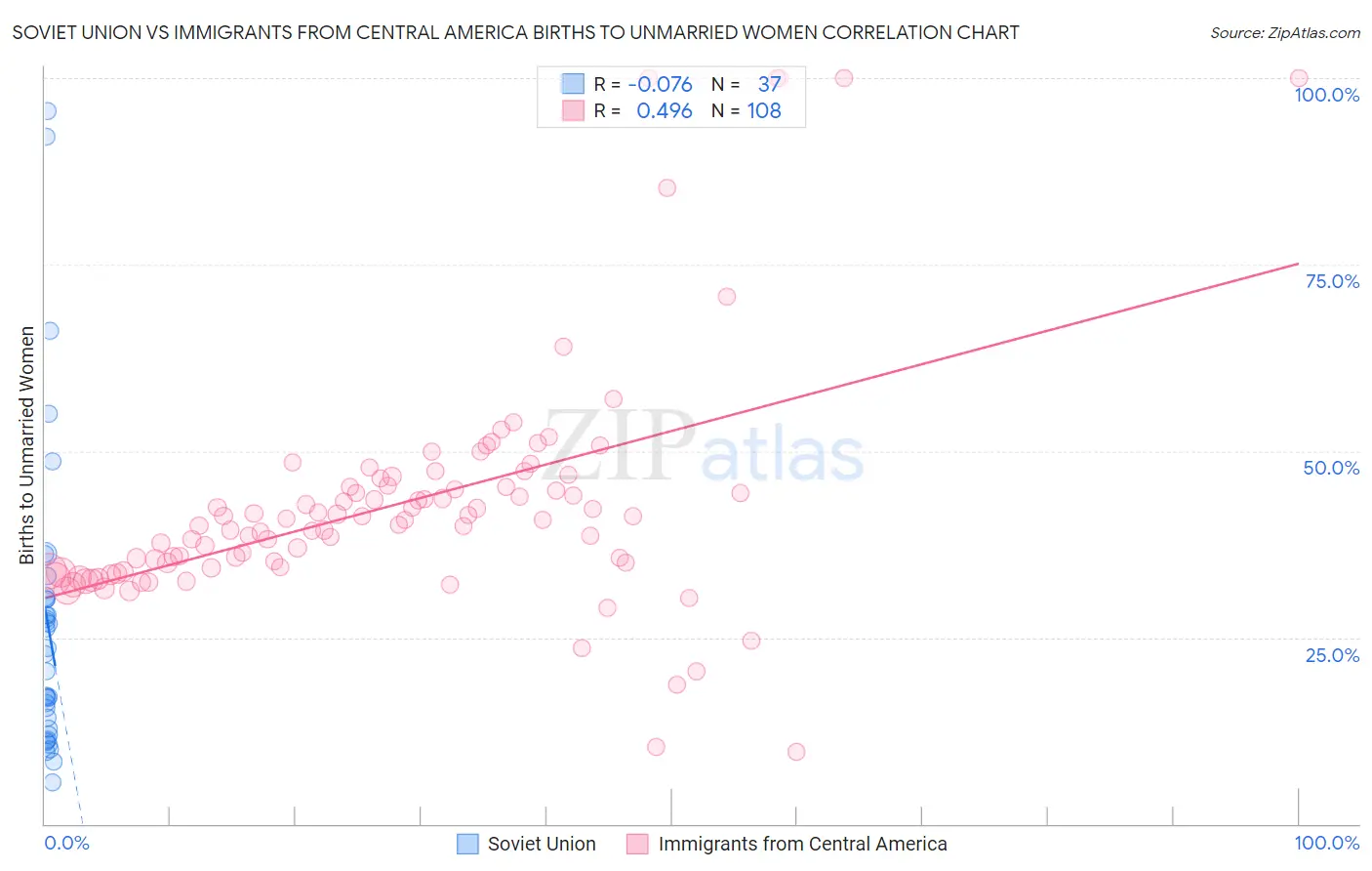Soviet Union vs Immigrants from Central America Births to Unmarried Women