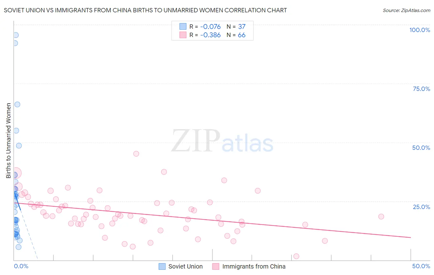 Soviet Union vs Immigrants from China Births to Unmarried Women
