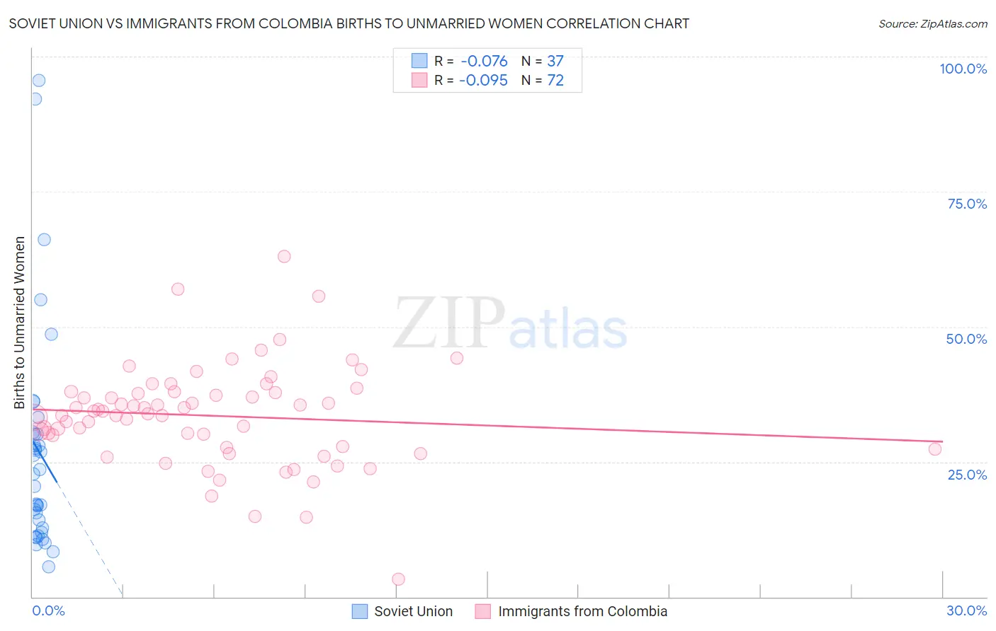Soviet Union vs Immigrants from Colombia Births to Unmarried Women