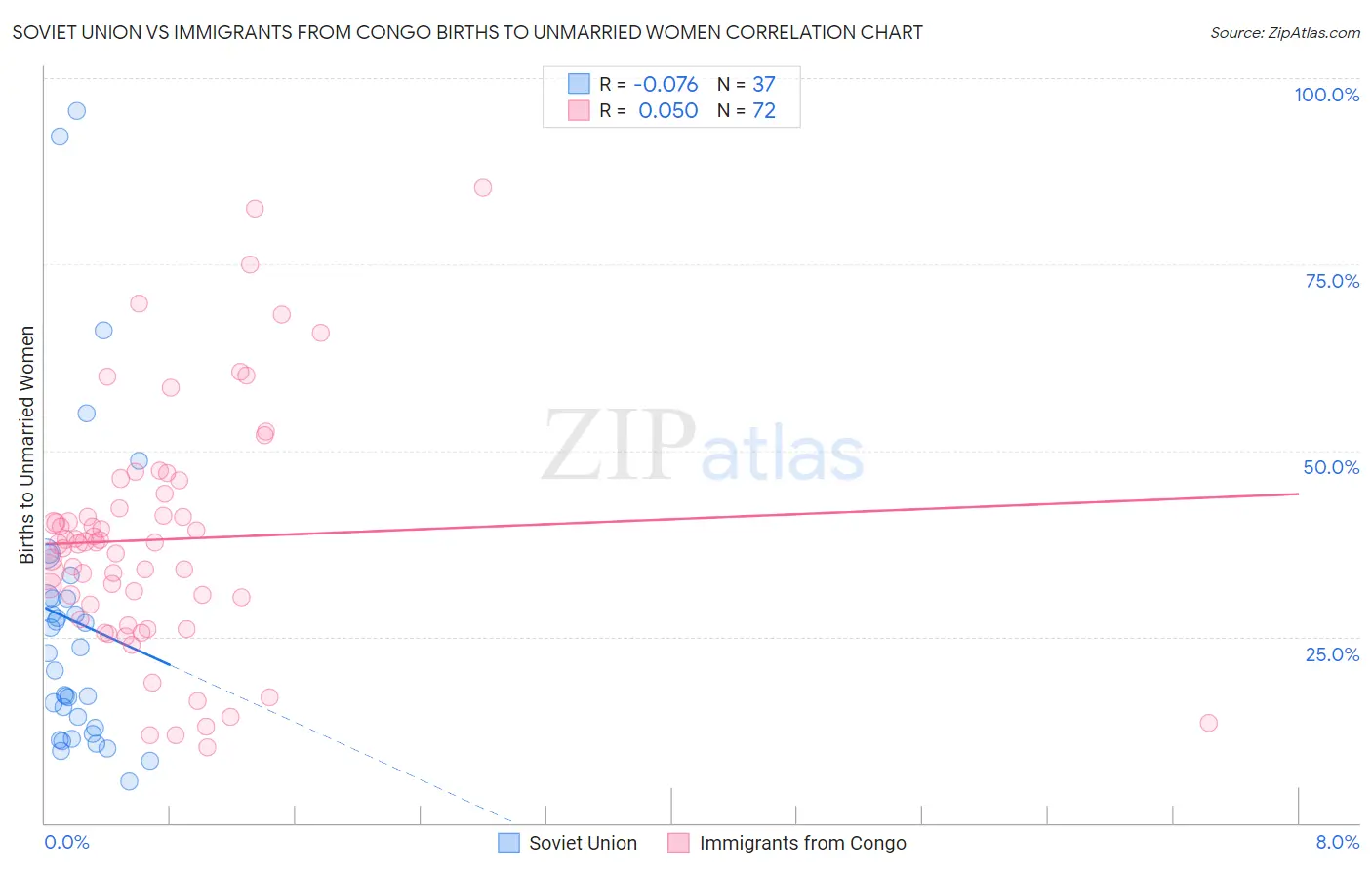 Soviet Union vs Immigrants from Congo Births to Unmarried Women
