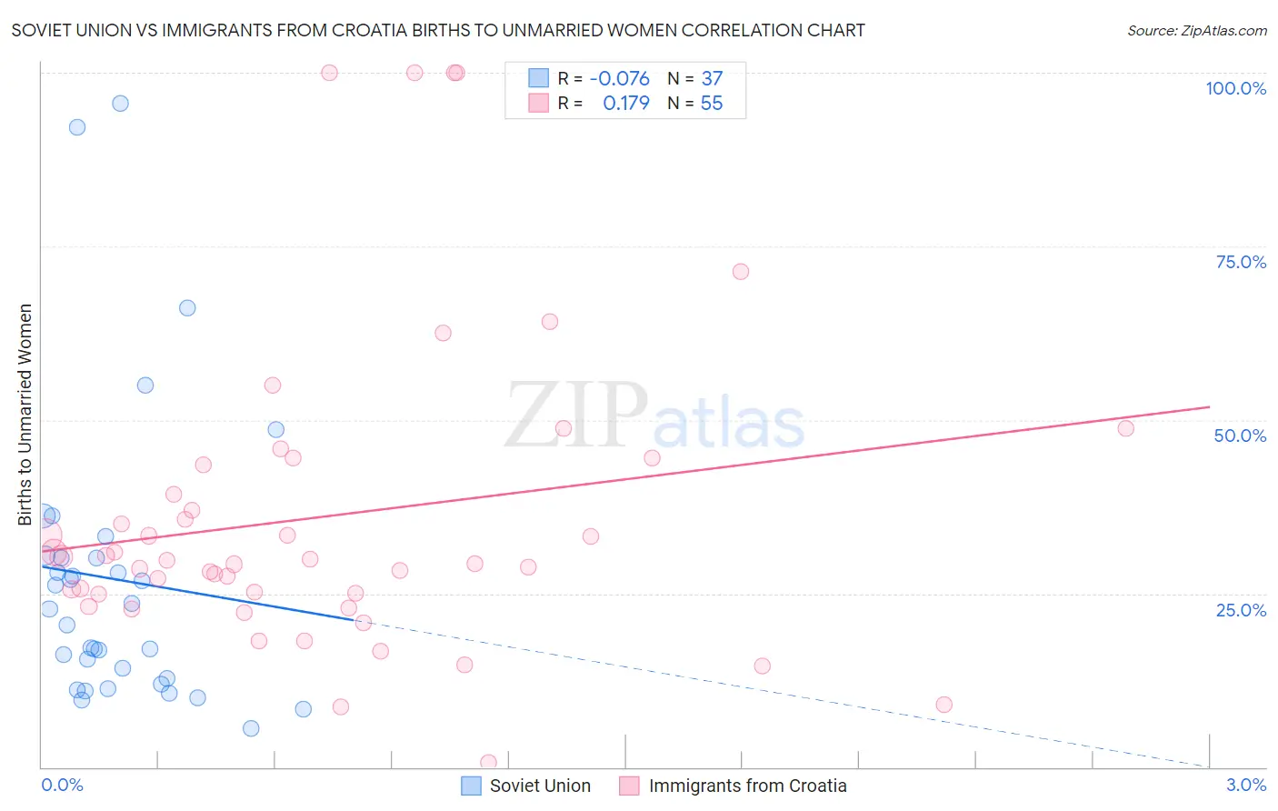 Soviet Union vs Immigrants from Croatia Births to Unmarried Women