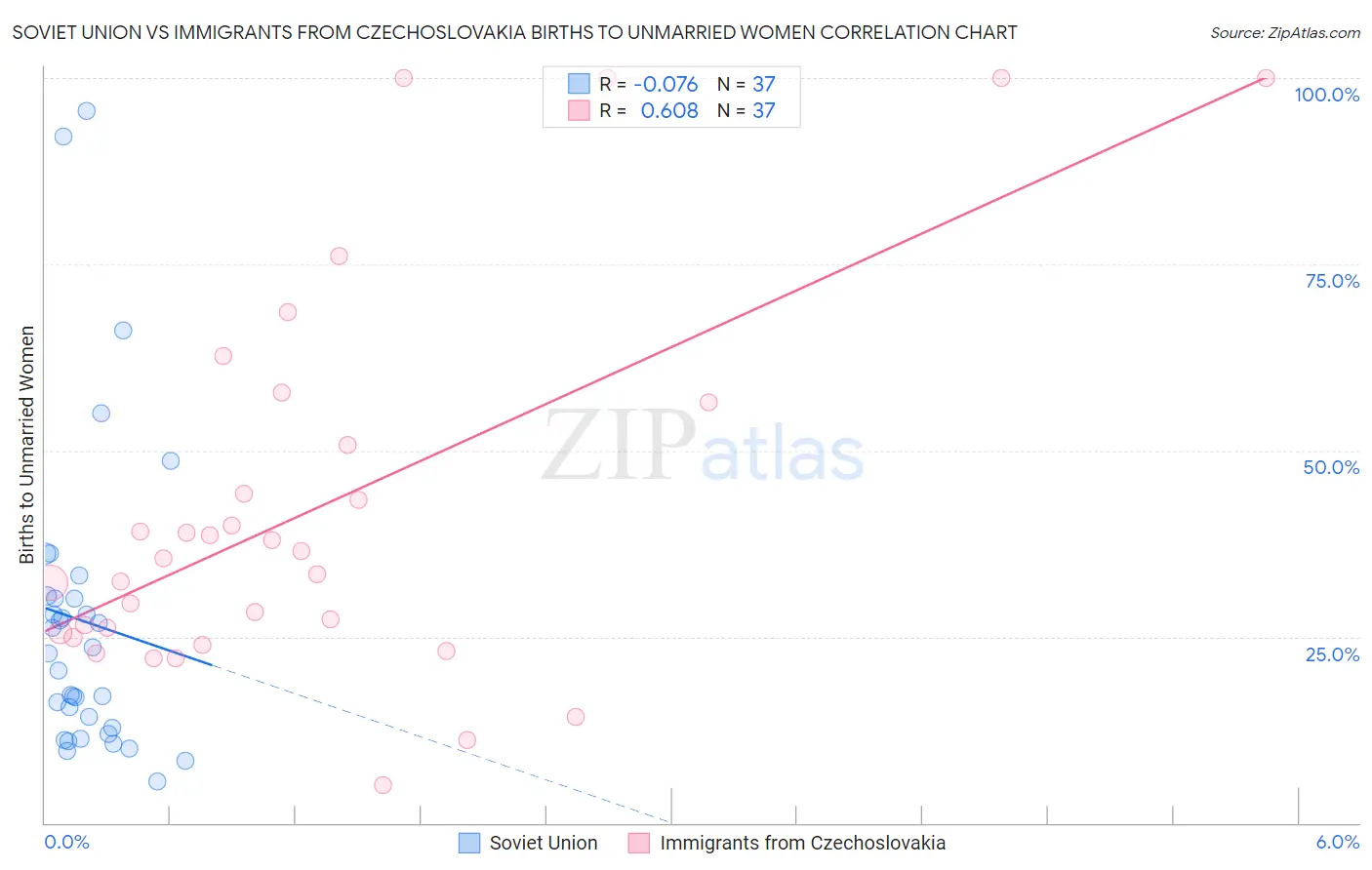 Soviet Union vs Immigrants from Czechoslovakia Births to Unmarried Women