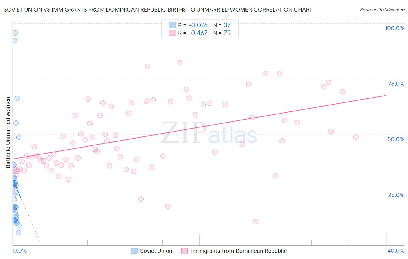 Soviet Union vs Immigrants from Dominican Republic Births to Unmarried Women